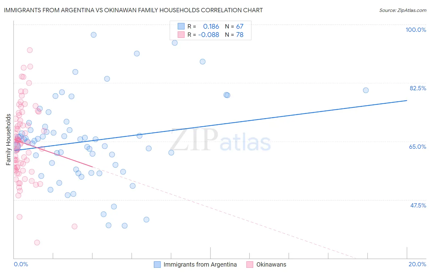 Immigrants from Argentina vs Okinawan Family Households