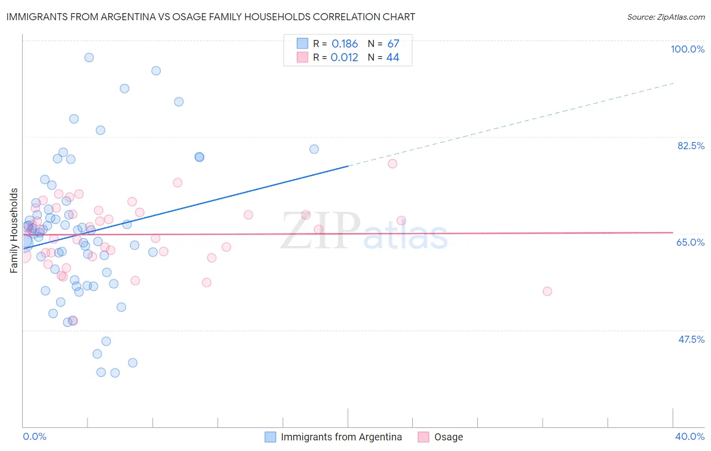Immigrants from Argentina vs Osage Family Households