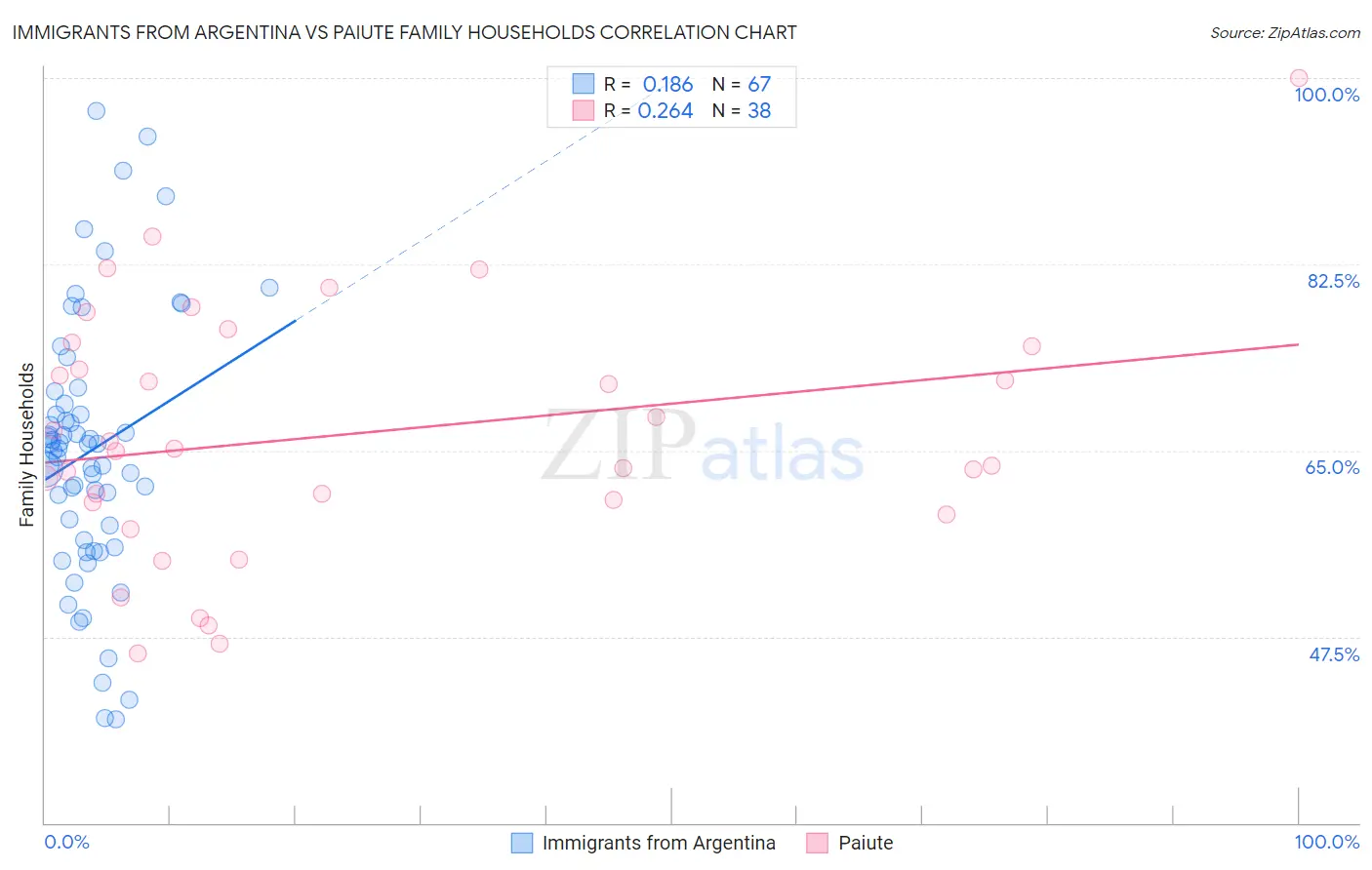 Immigrants from Argentina vs Paiute Family Households