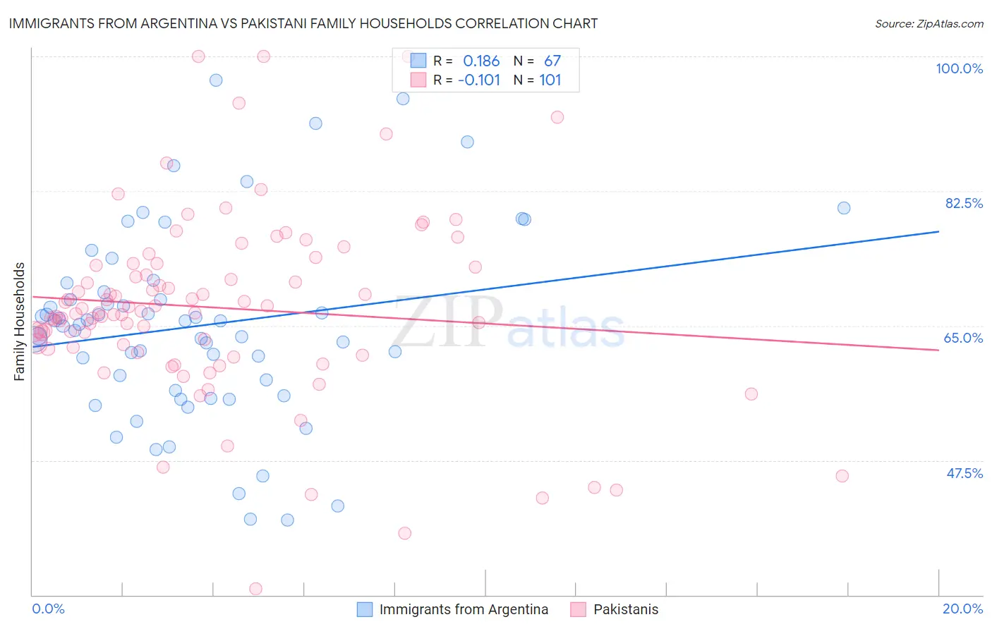 Immigrants from Argentina vs Pakistani Family Households