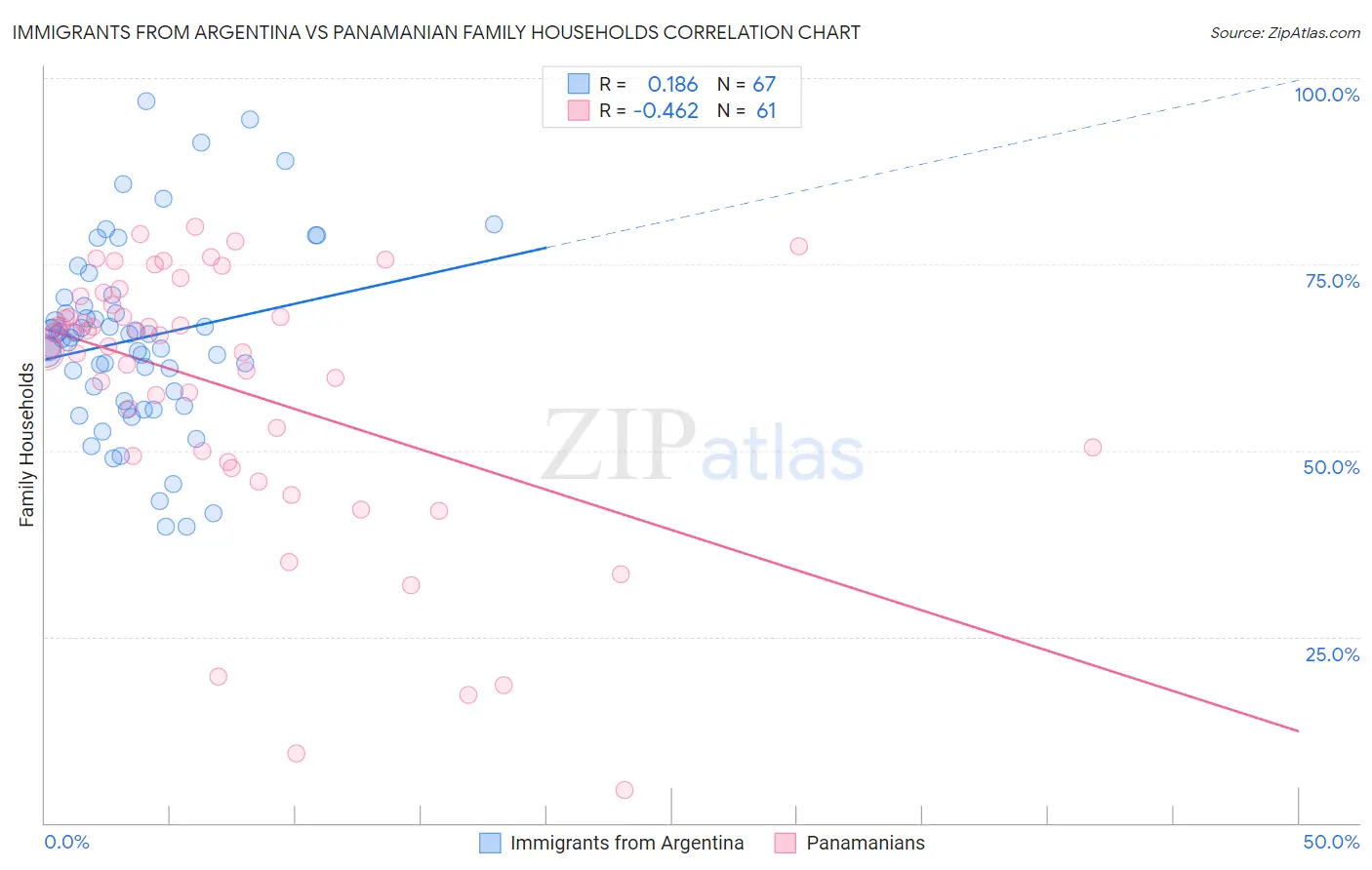 Immigrants from Argentina vs Panamanian Family Households