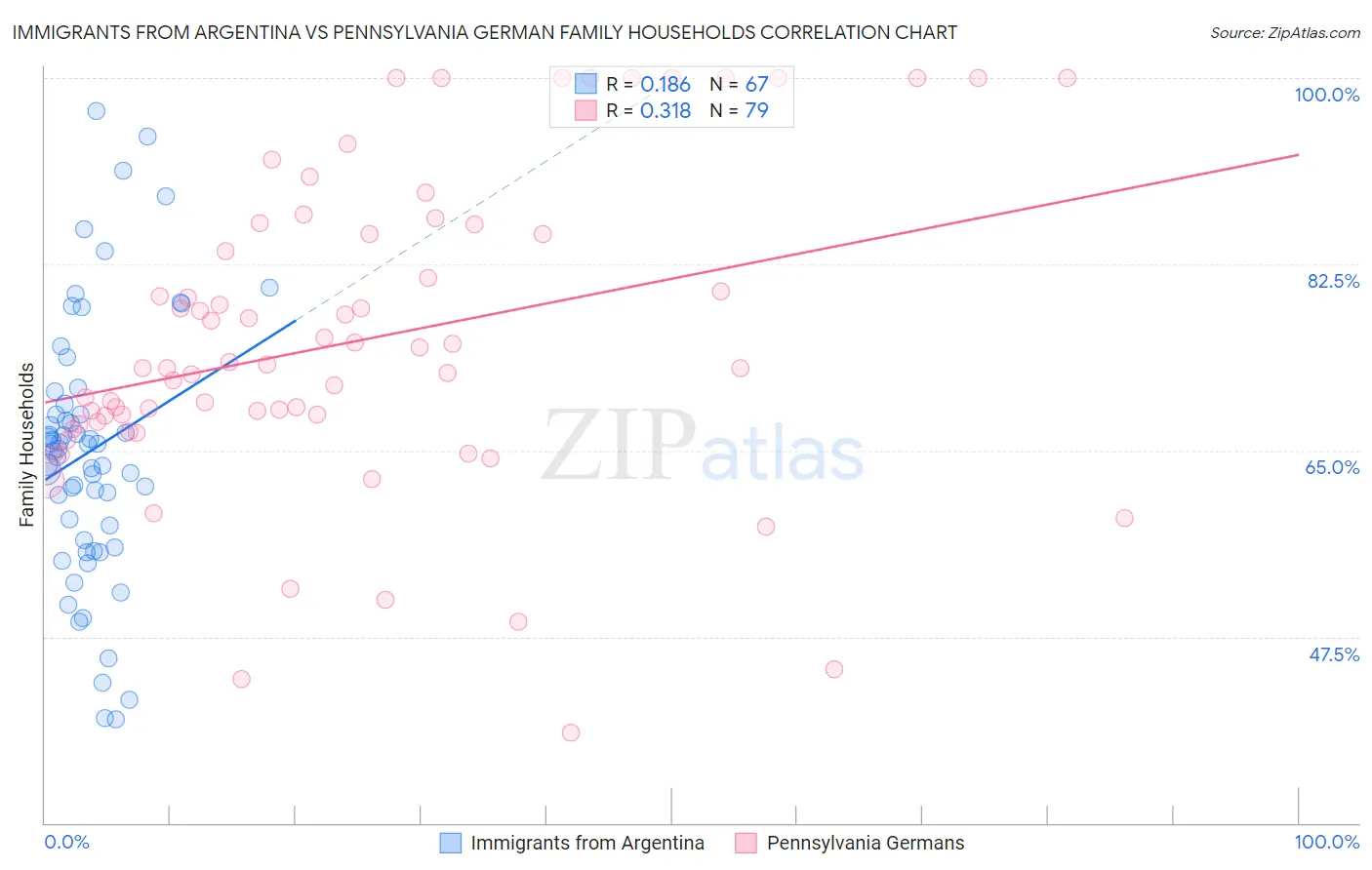 Immigrants from Argentina vs Pennsylvania German Family Households