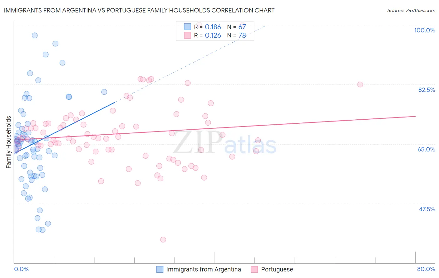 Immigrants from Argentina vs Portuguese Family Households