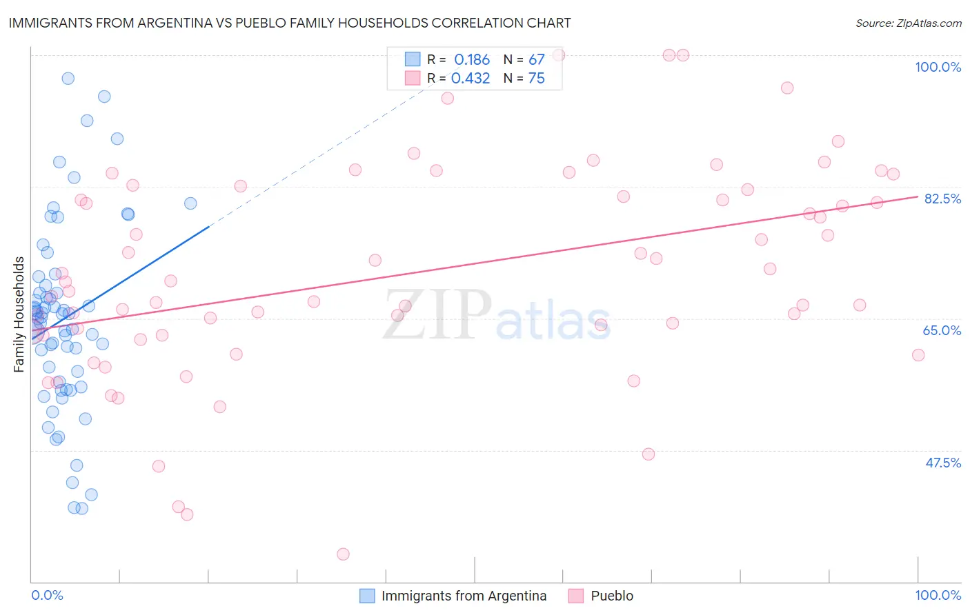 Immigrants from Argentina vs Pueblo Family Households