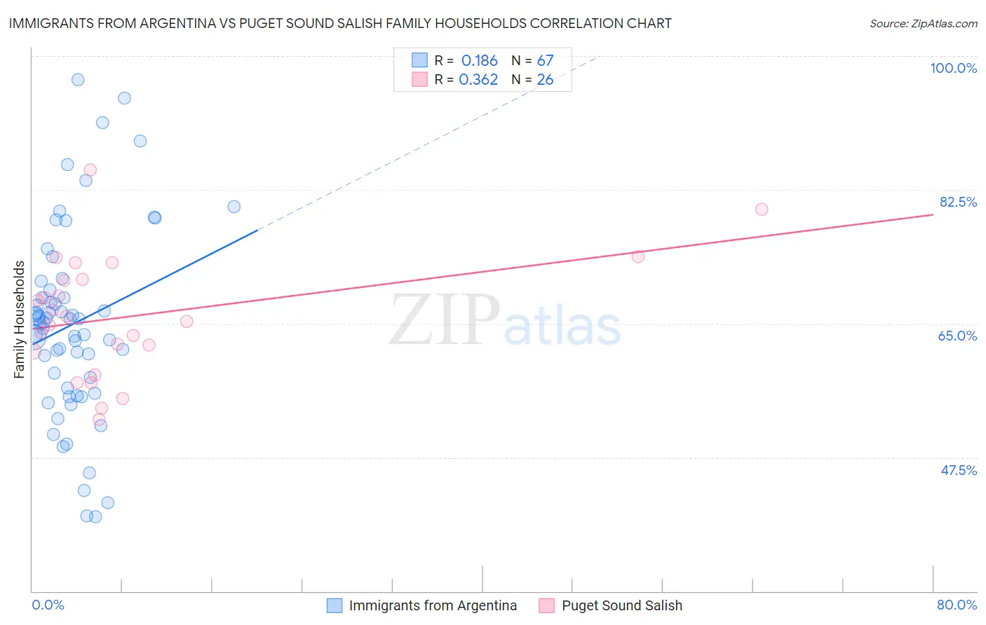 Immigrants from Argentina vs Puget Sound Salish Family Households