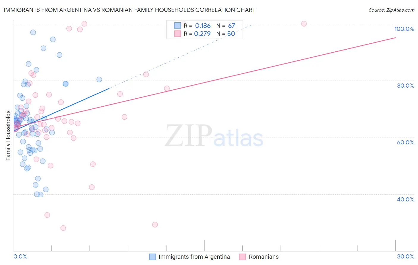 Immigrants from Argentina vs Romanian Family Households