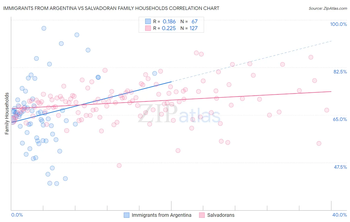 Immigrants from Argentina vs Salvadoran Family Households