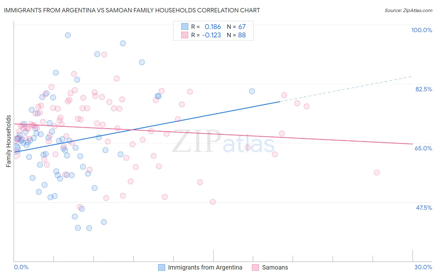 Immigrants from Argentina vs Samoan Family Households