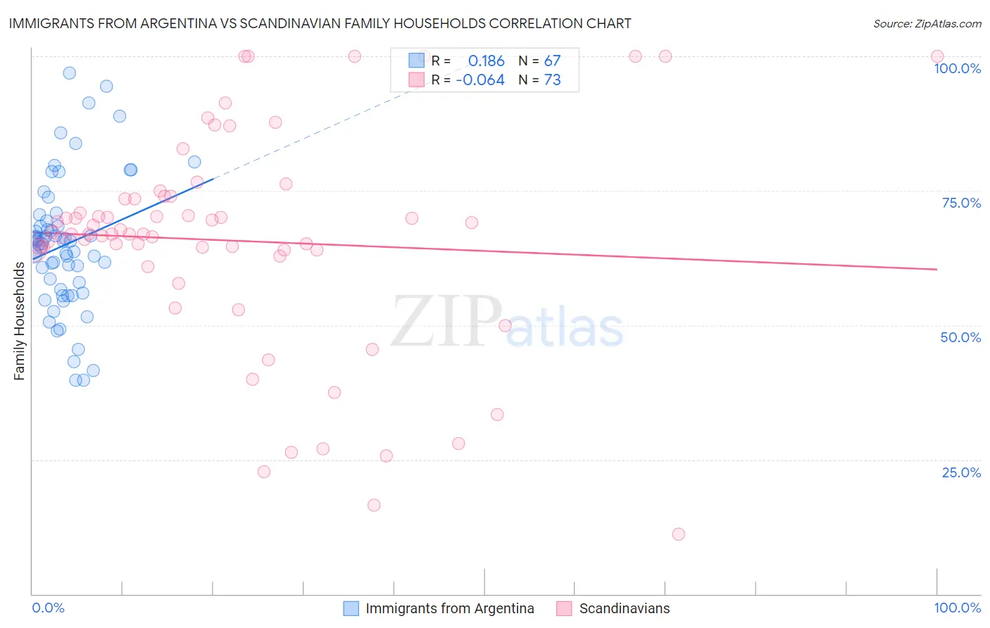 Immigrants from Argentina vs Scandinavian Family Households