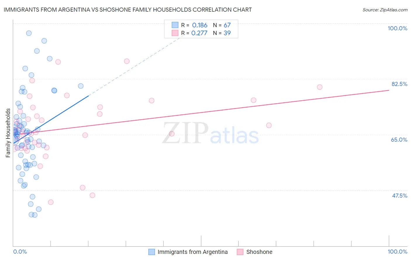 Immigrants from Argentina vs Shoshone Family Households