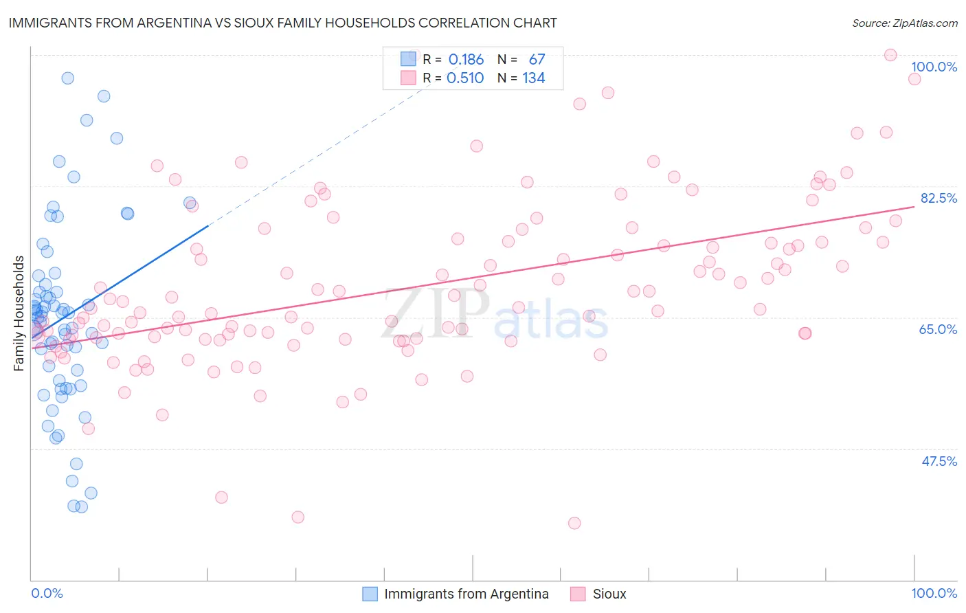 Immigrants from Argentina vs Sioux Family Households