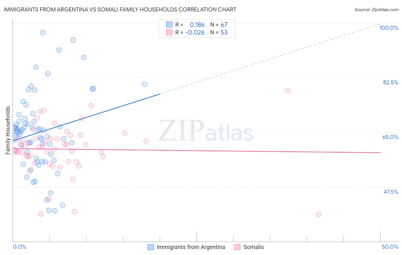 Immigrants from Argentina vs Somali Family Households