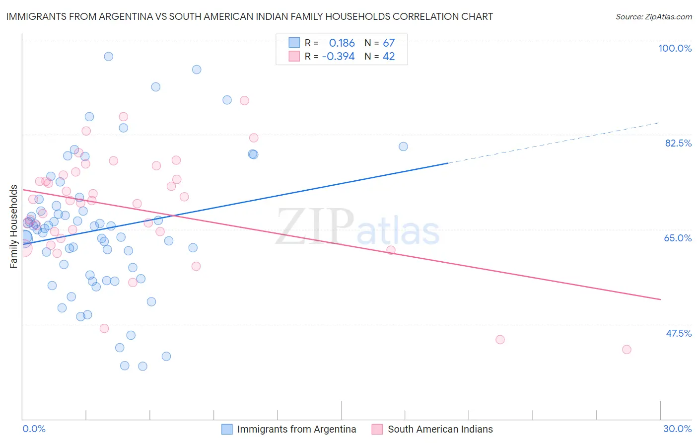 Immigrants from Argentina vs South American Indian Family Households