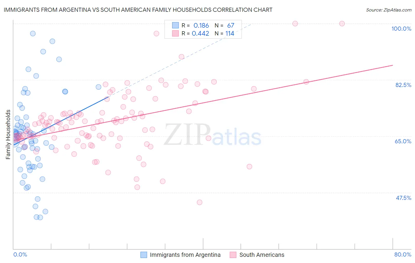 Immigrants from Argentina vs South American Family Households