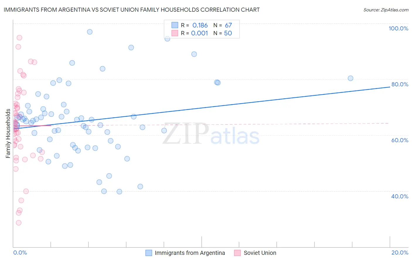 Immigrants from Argentina vs Soviet Union Family Households