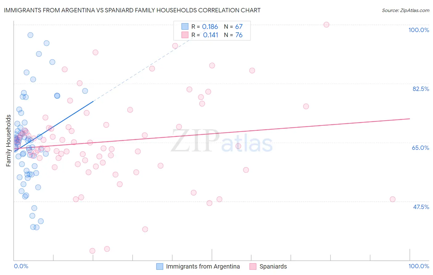 Immigrants from Argentina vs Spaniard Family Households