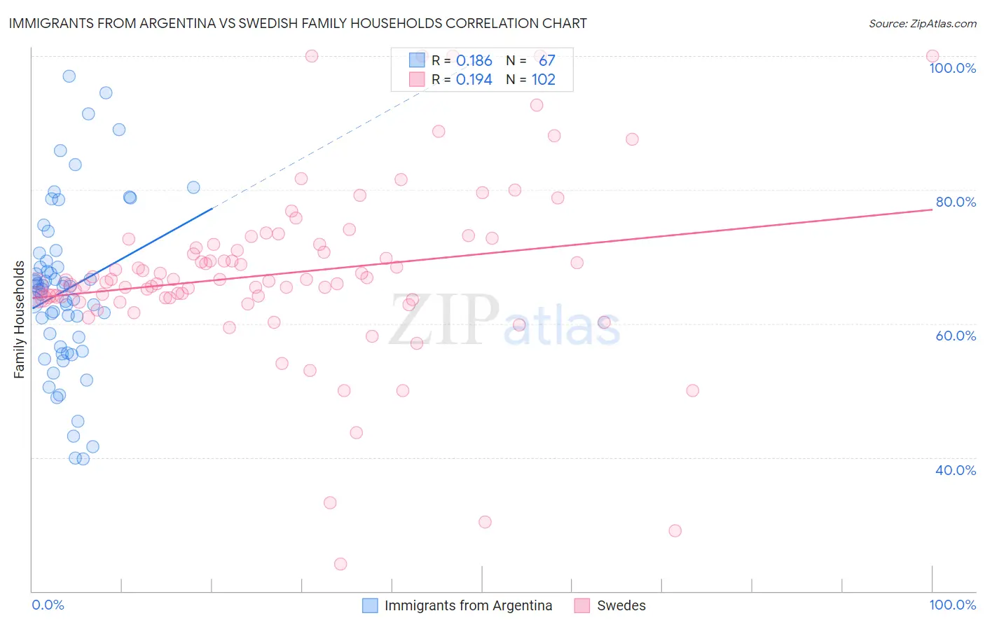 Immigrants from Argentina vs Swedish Family Households