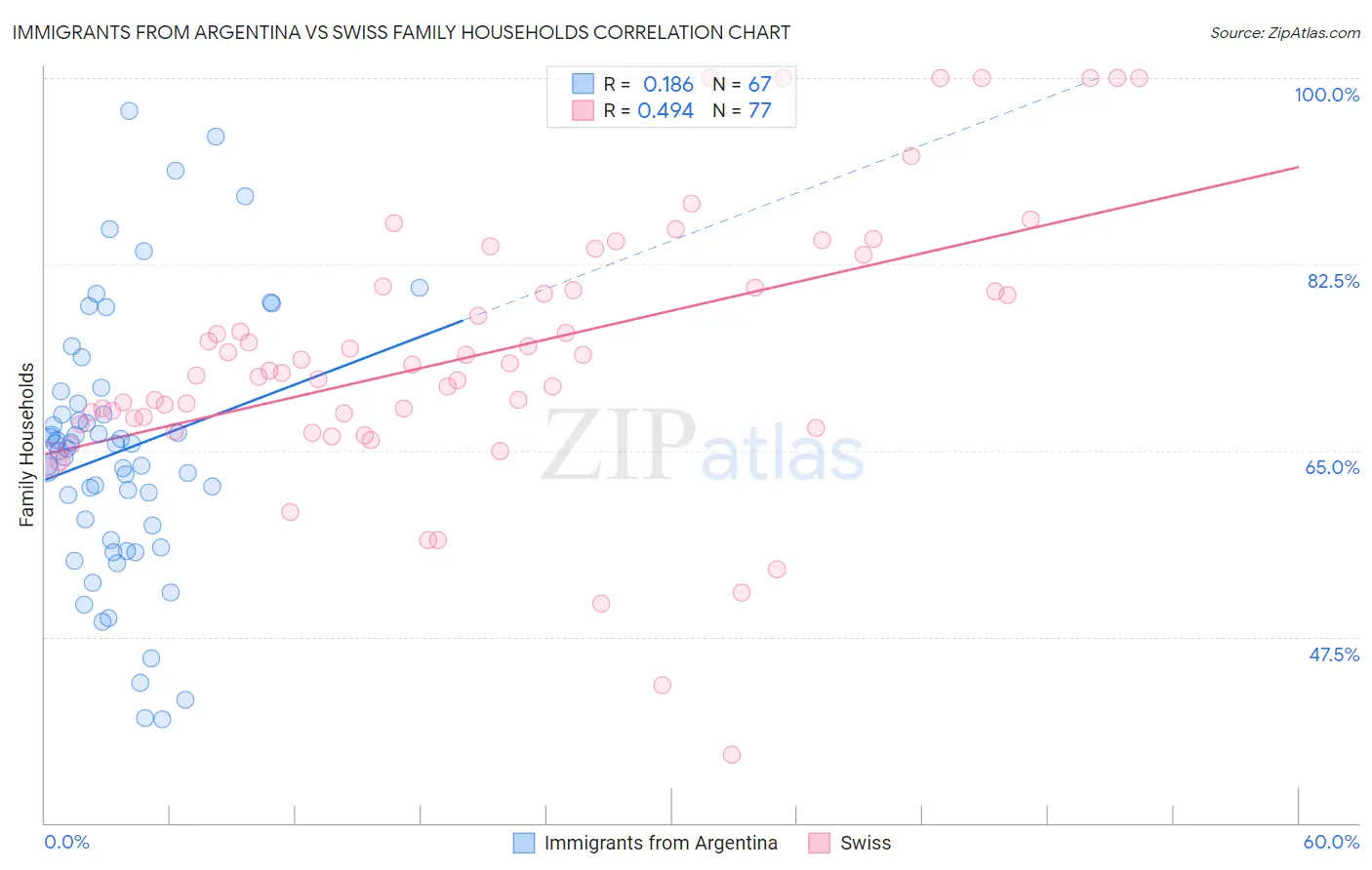 Immigrants from Argentina vs Swiss Family Households