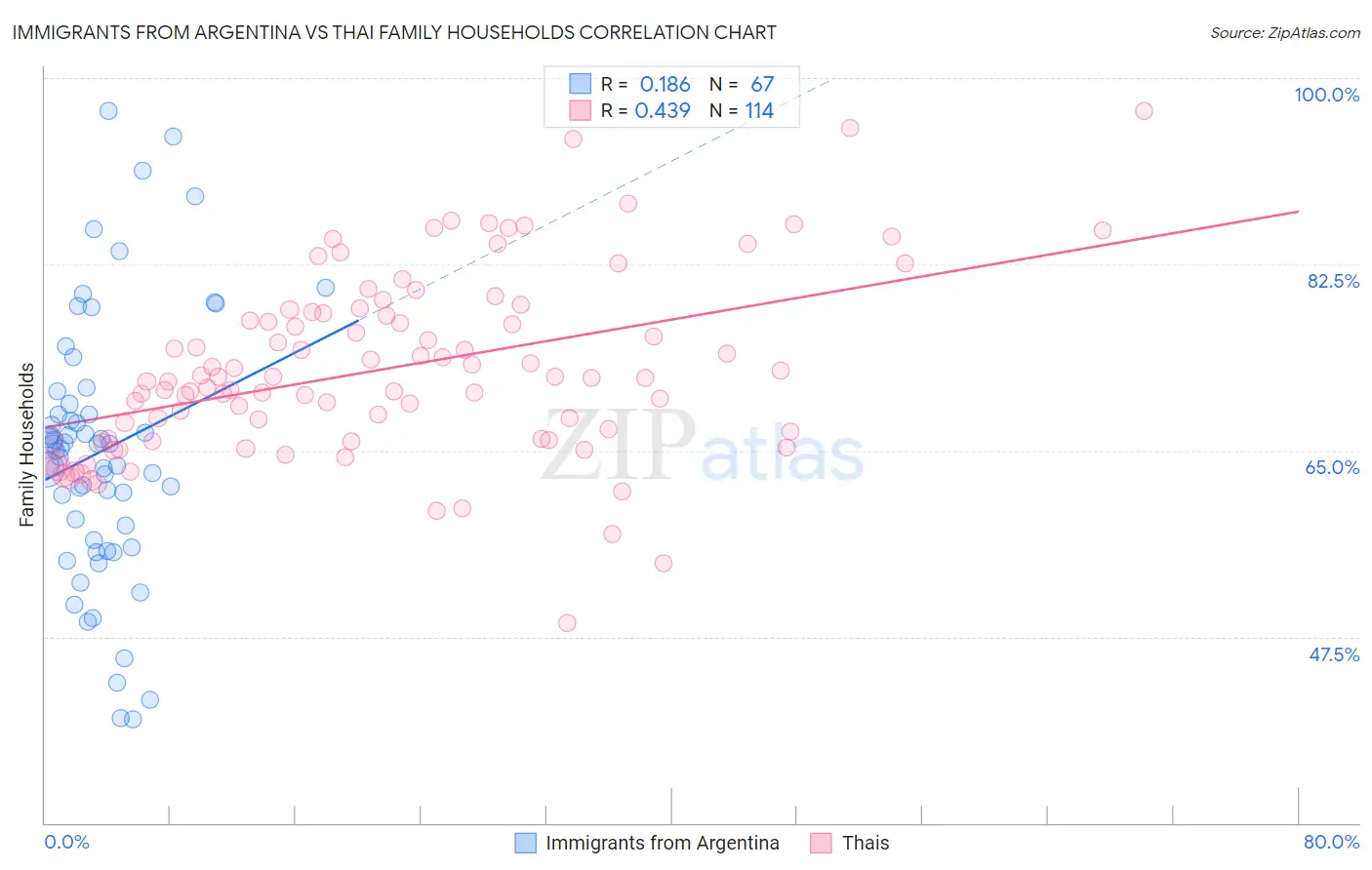 Immigrants from Argentina vs Thai Family Households