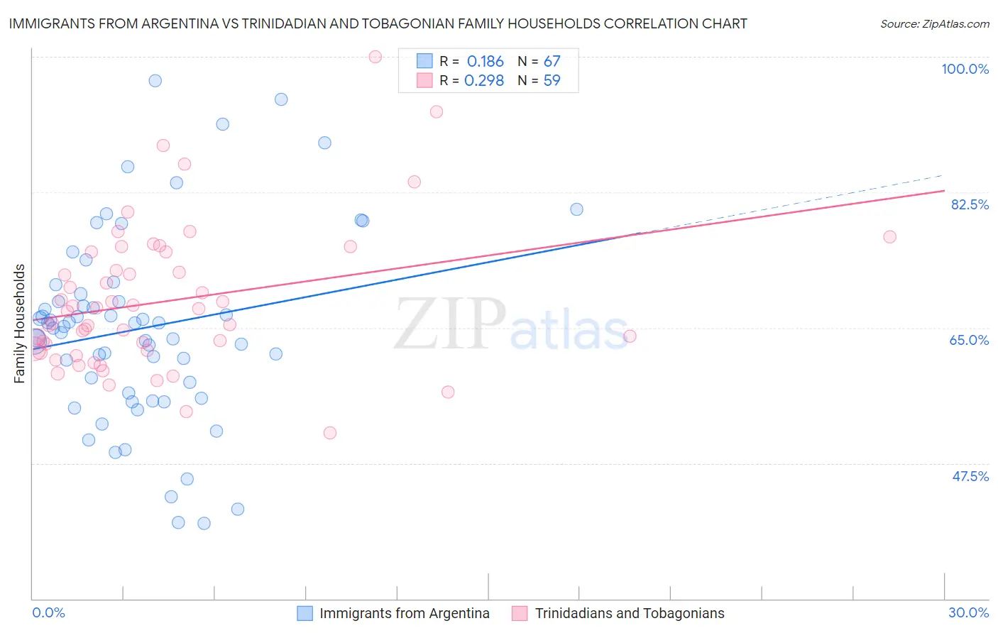 Immigrants from Argentina vs Trinidadian and Tobagonian Family Households