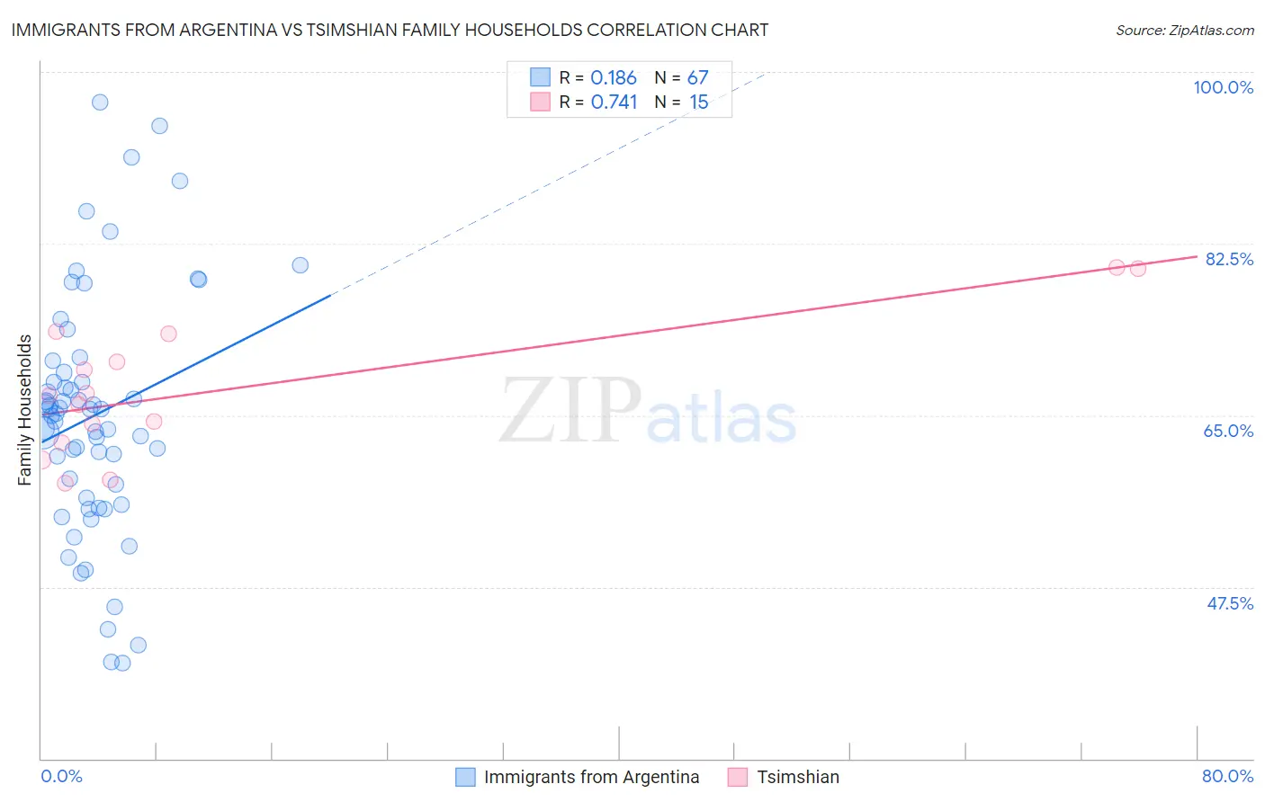 Immigrants from Argentina vs Tsimshian Family Households