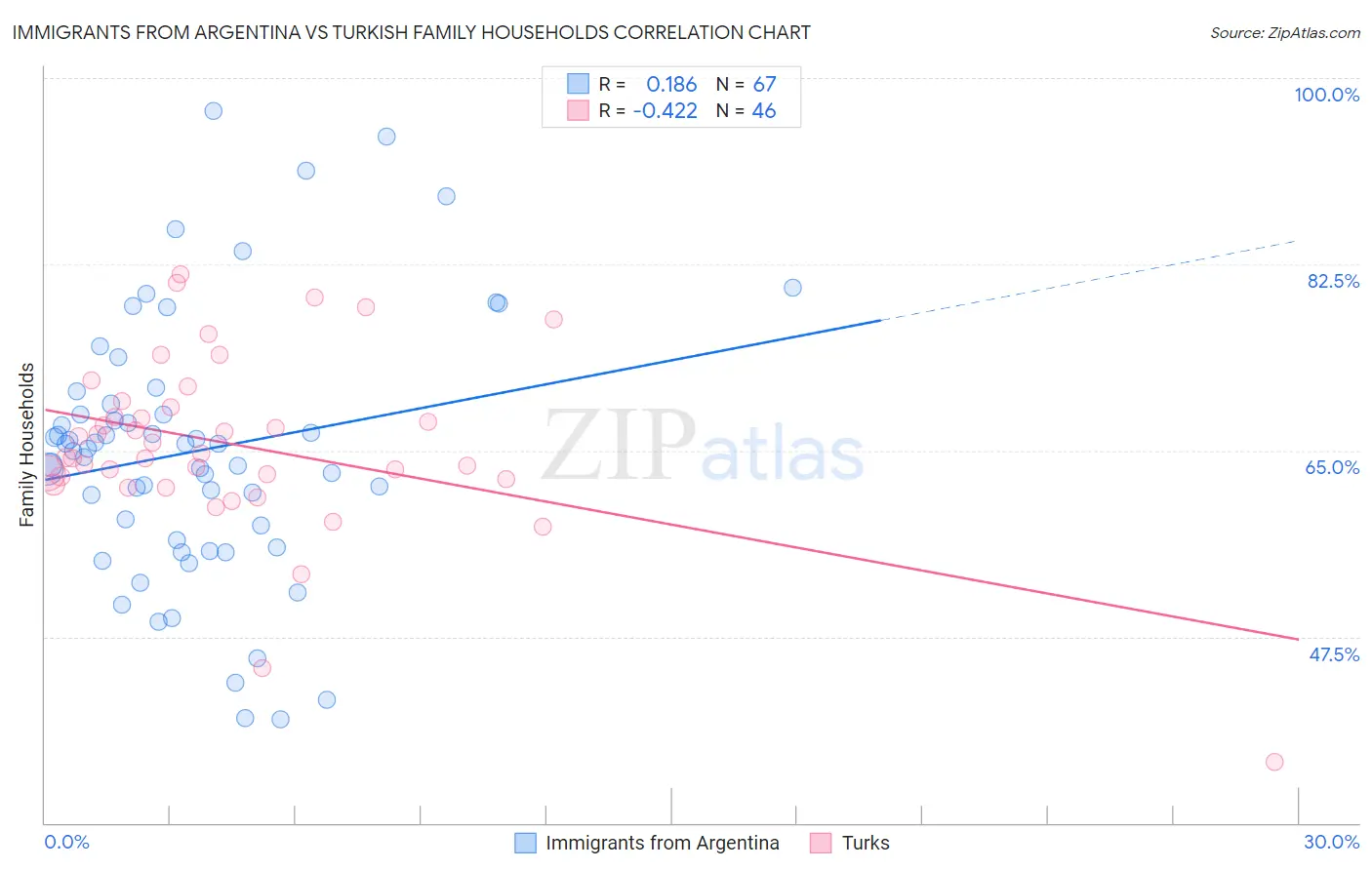 Immigrants from Argentina vs Turkish Family Households