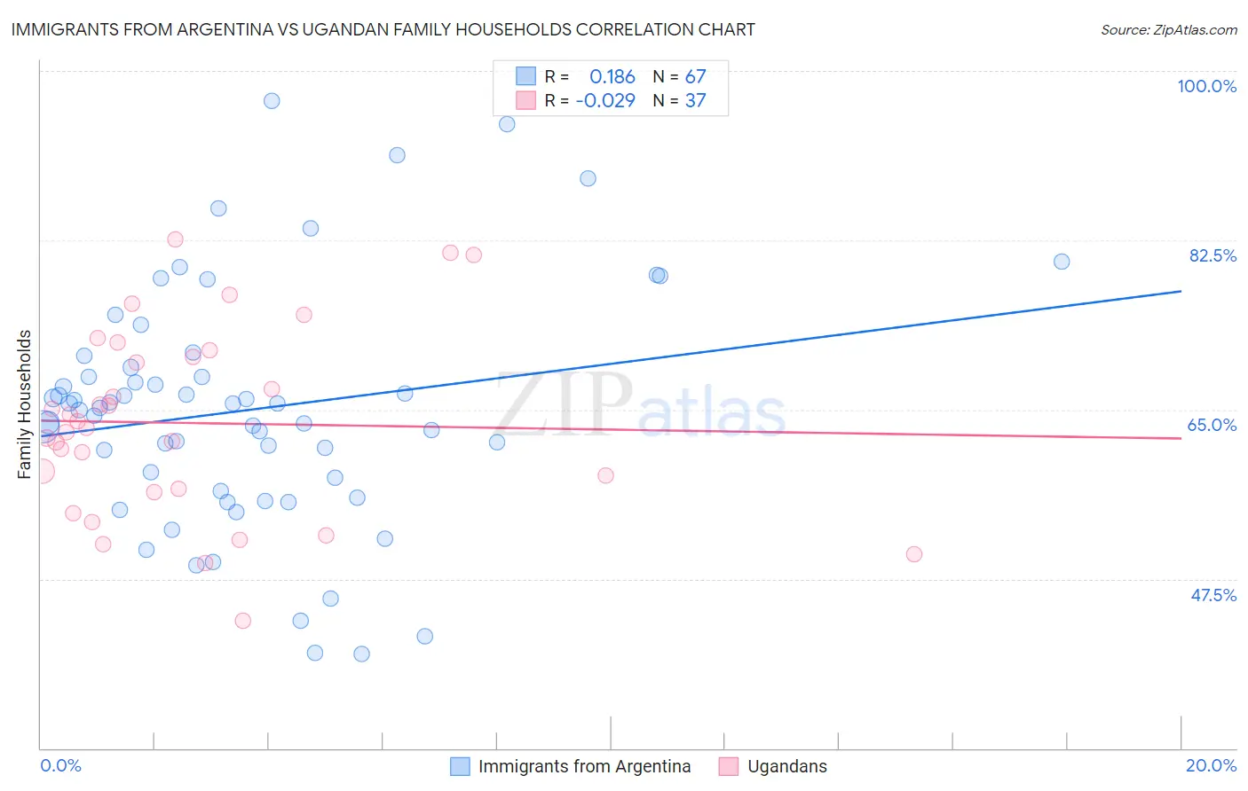 Immigrants from Argentina vs Ugandan Family Households