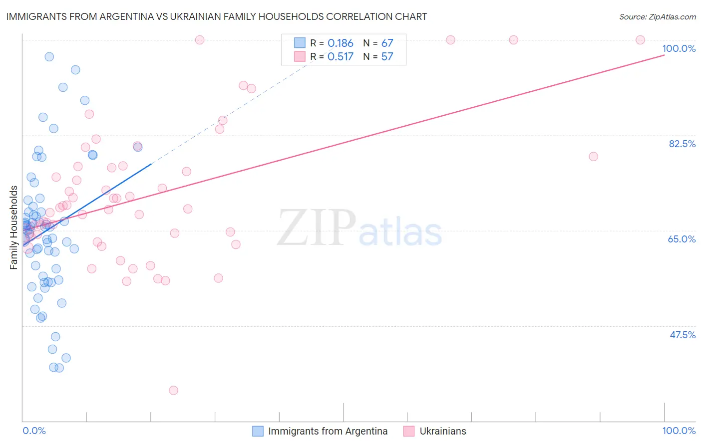 Immigrants from Argentina vs Ukrainian Family Households