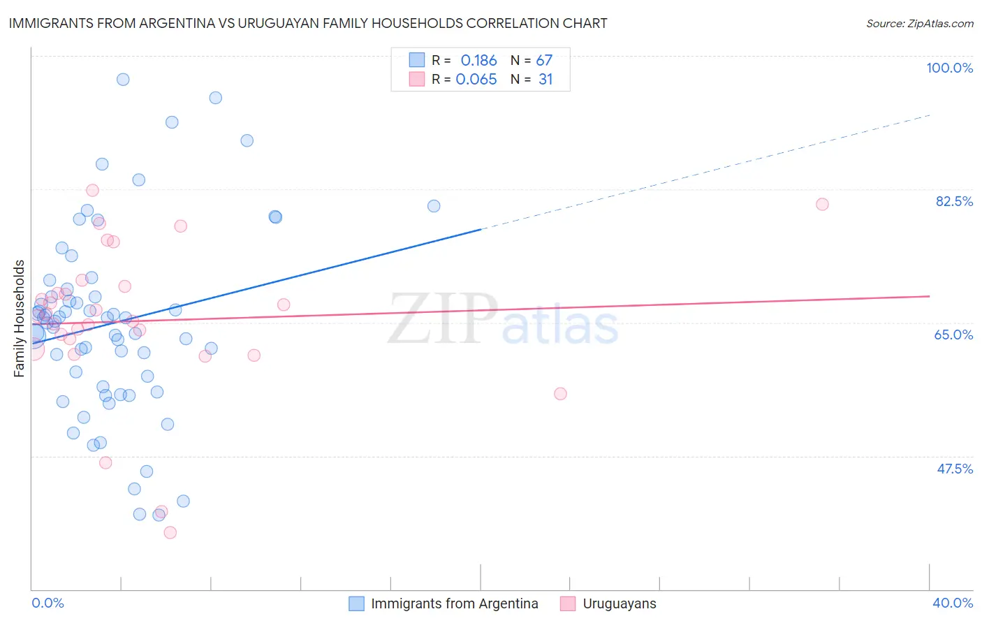 Immigrants from Argentina vs Uruguayan Family Households