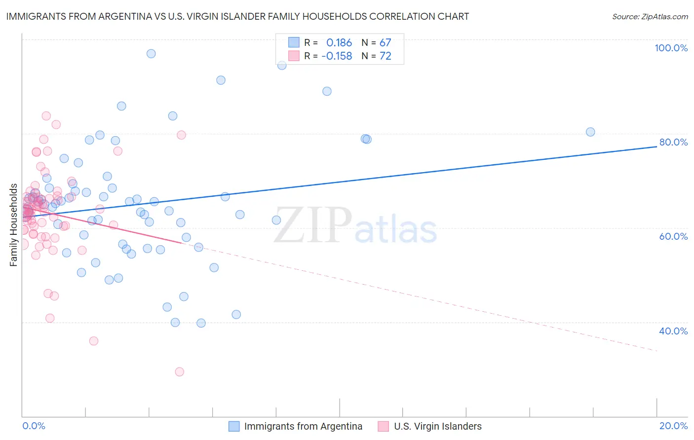 Immigrants from Argentina vs U.S. Virgin Islander Family Households