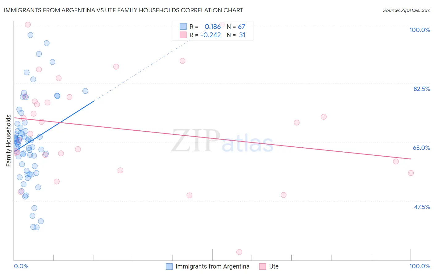 Immigrants from Argentina vs Ute Family Households