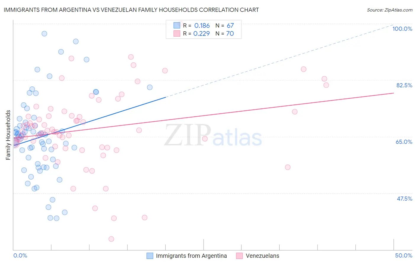 Immigrants from Argentina vs Venezuelan Family Households