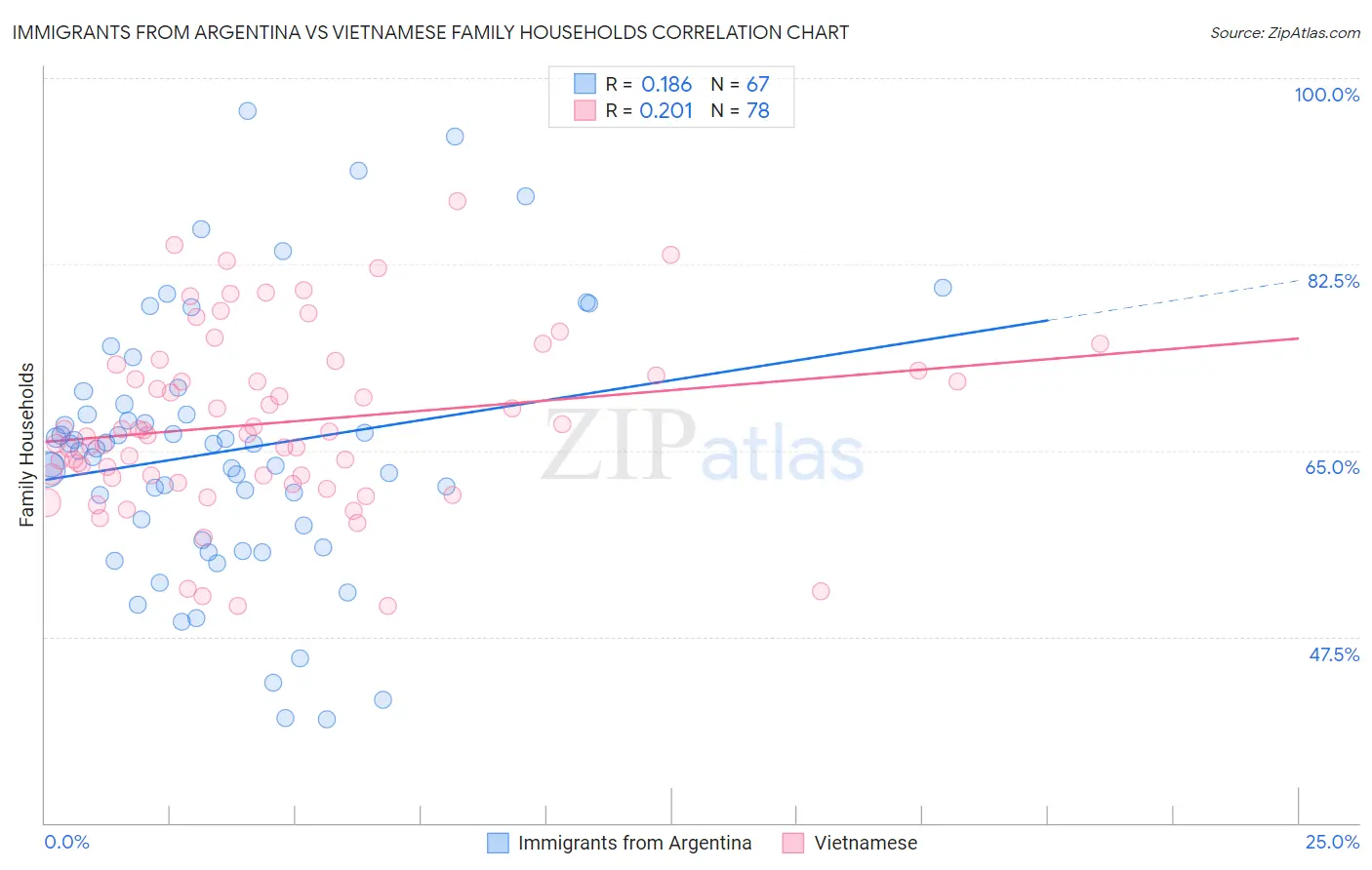 Immigrants from Argentina vs Vietnamese Family Households