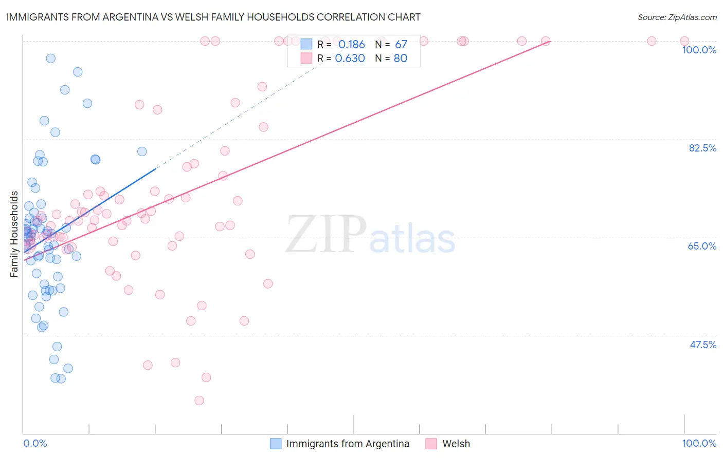 Immigrants from Argentina vs Welsh Family Households