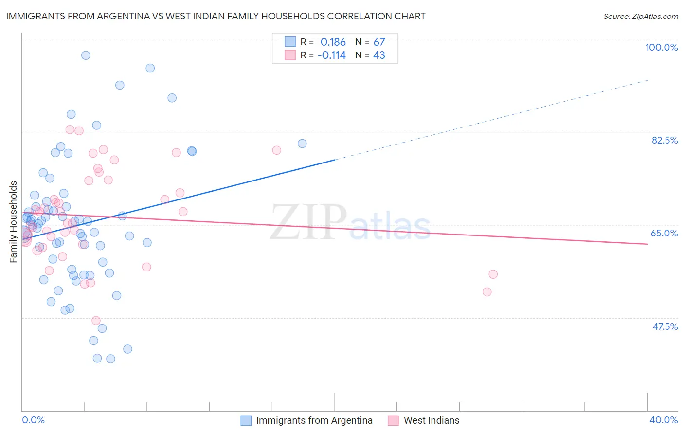 Immigrants from Argentina vs West Indian Family Households