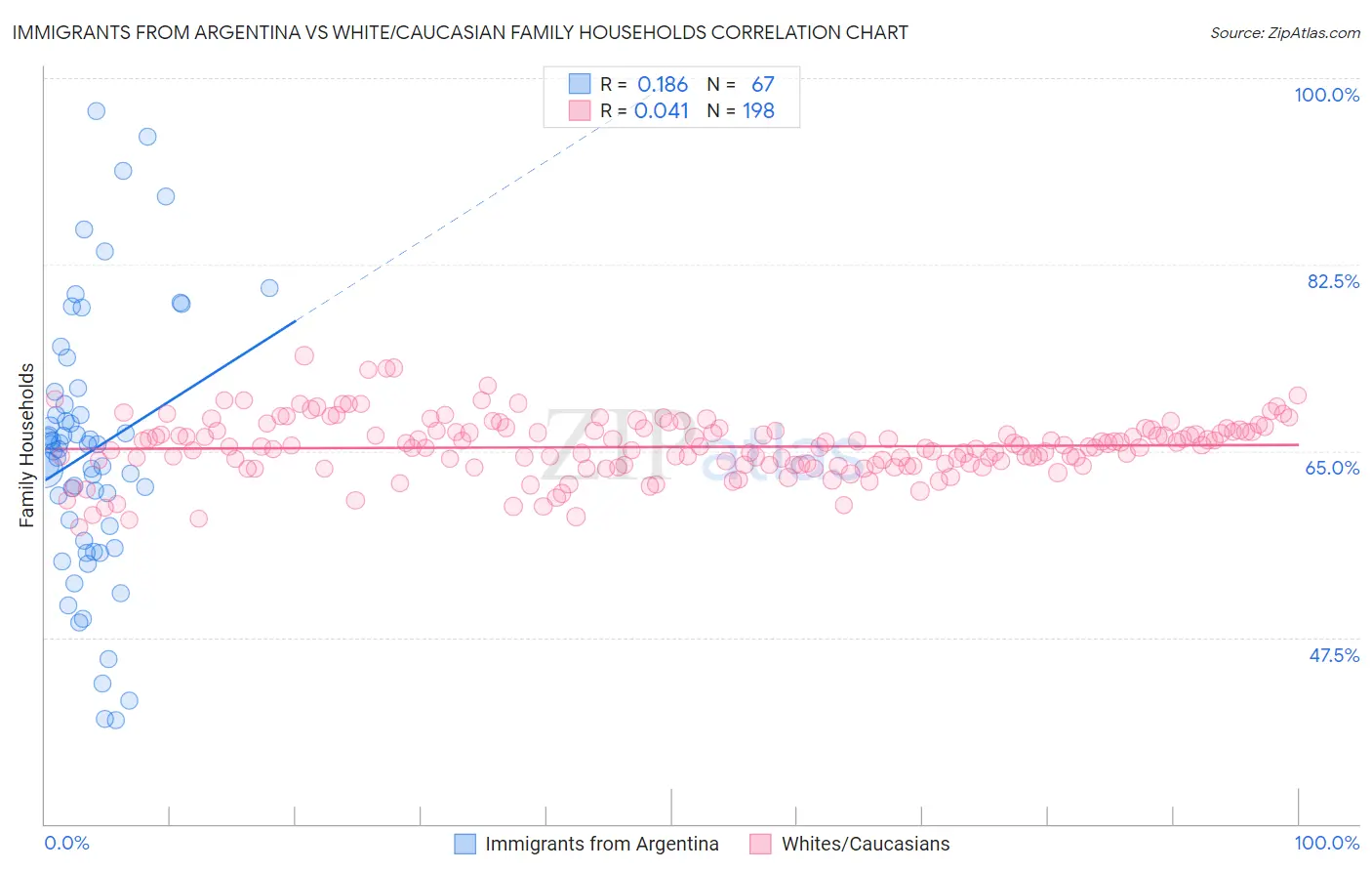 Immigrants from Argentina vs White/Caucasian Family Households