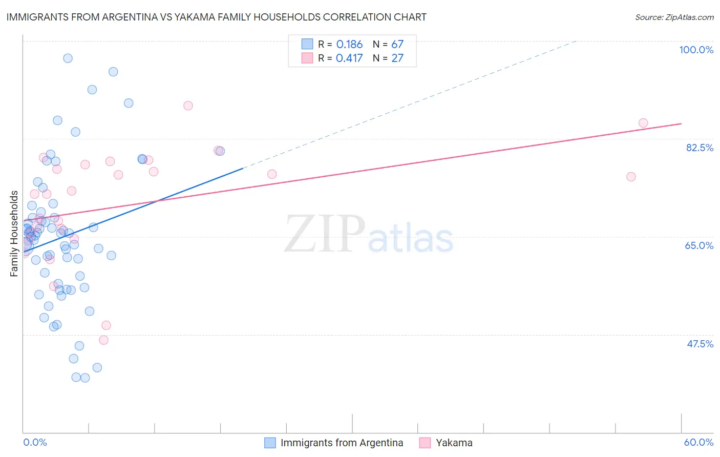 Immigrants from Argentina vs Yakama Family Households