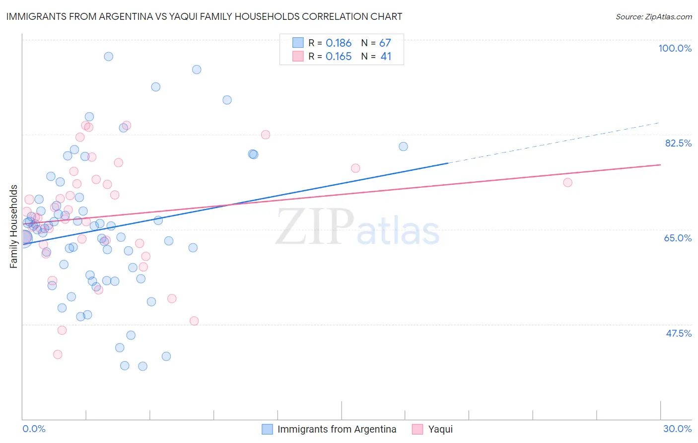 Immigrants from Argentina vs Yaqui Family Households