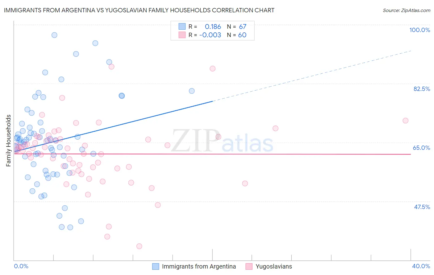 Immigrants from Argentina vs Yugoslavian Family Households