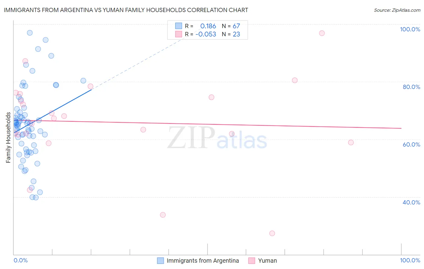 Immigrants from Argentina vs Yuman Family Households