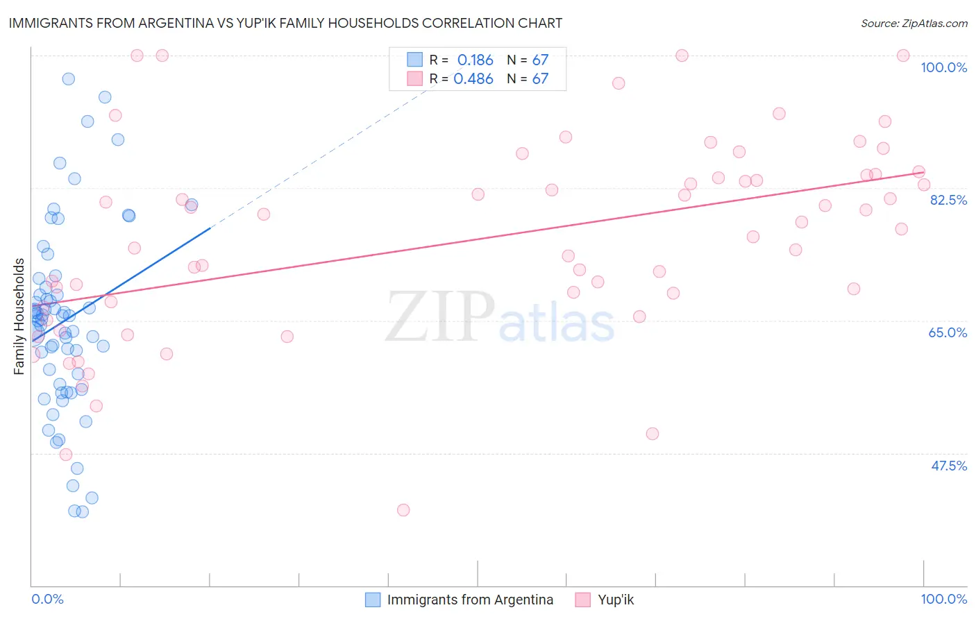 Immigrants from Argentina vs Yup'ik Family Households