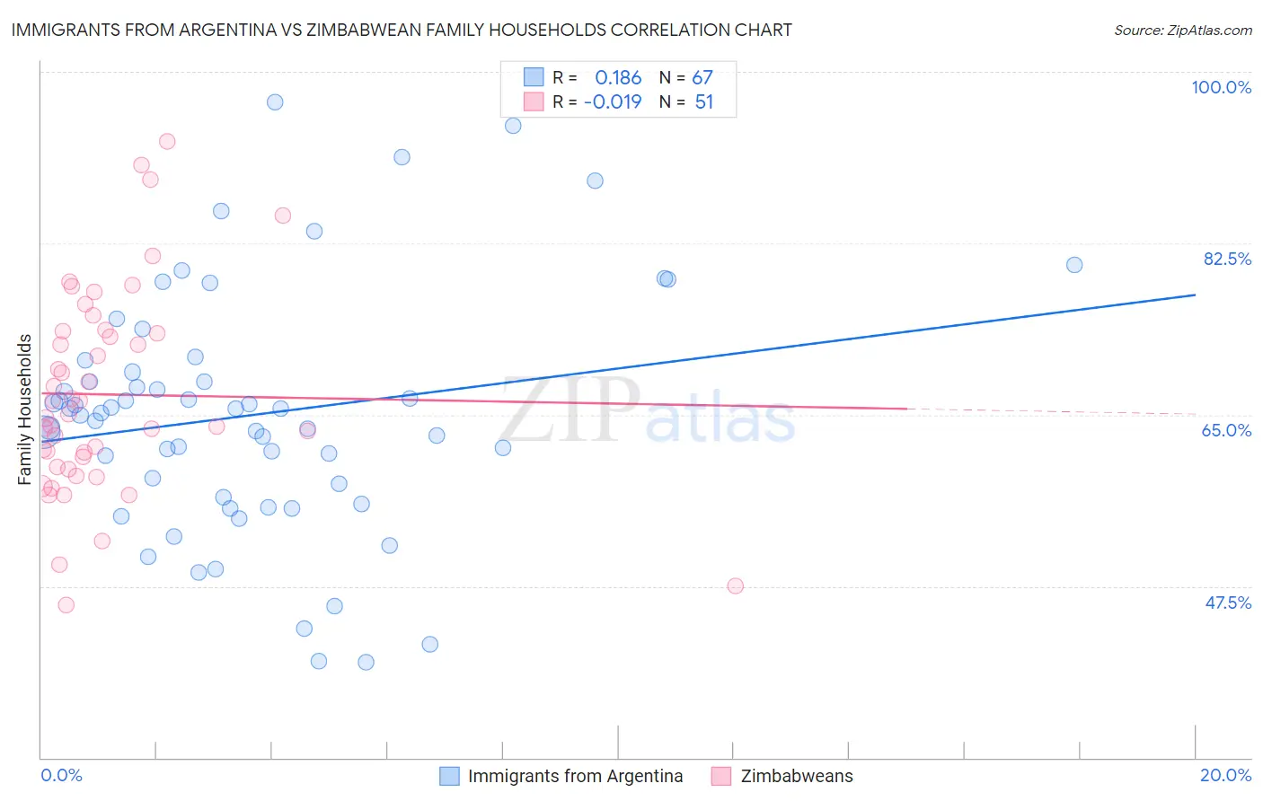 Immigrants from Argentina vs Zimbabwean Family Households