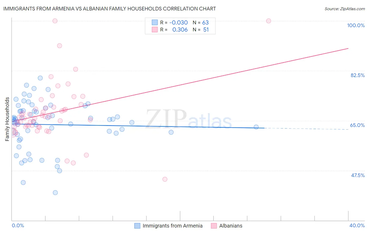 Immigrants from Armenia vs Albanian Family Households