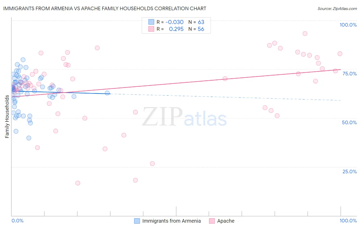 Immigrants from Armenia vs Apache Family Households