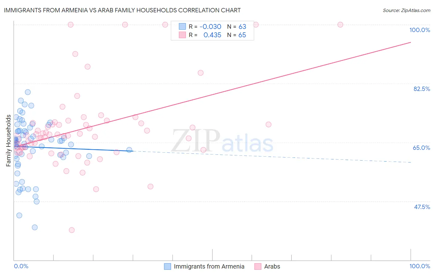 Immigrants from Armenia vs Arab Family Households
