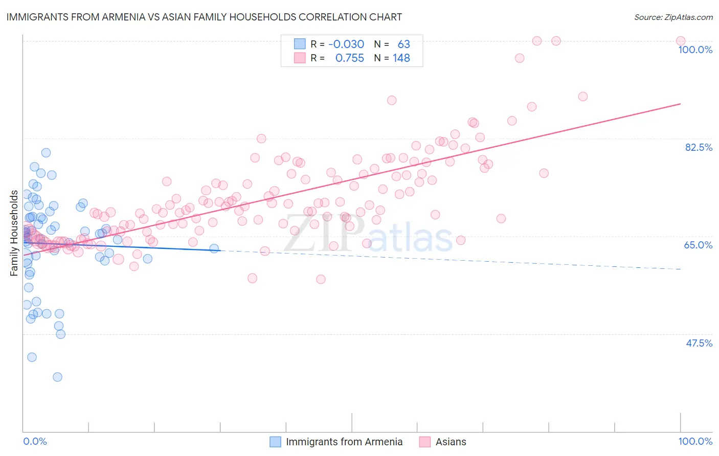 Immigrants from Armenia vs Asian Family Households