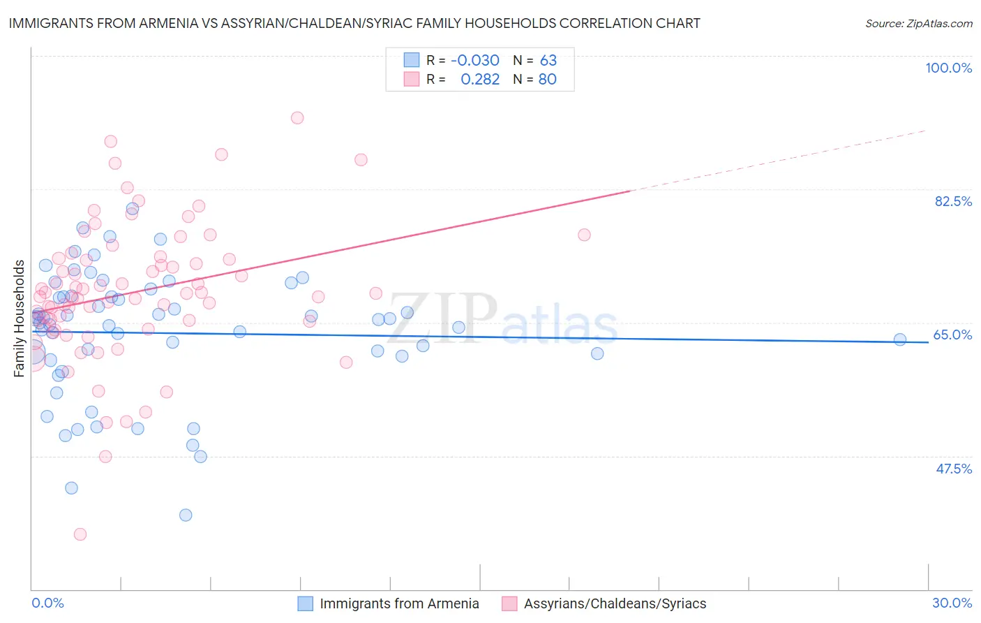 Immigrants from Armenia vs Assyrian/Chaldean/Syriac Family Households
