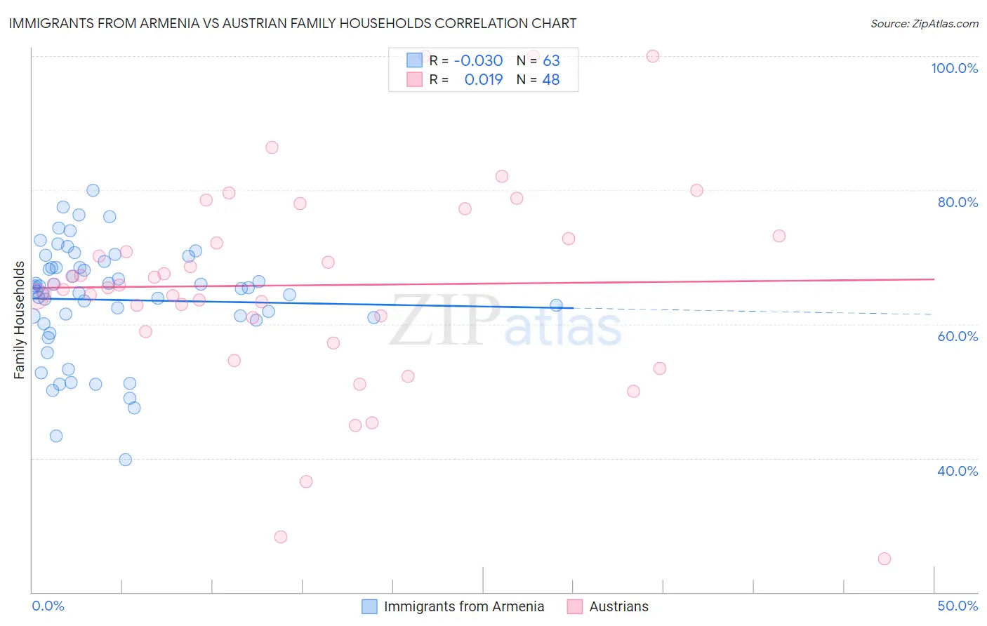 Immigrants from Armenia vs Austrian Family Households