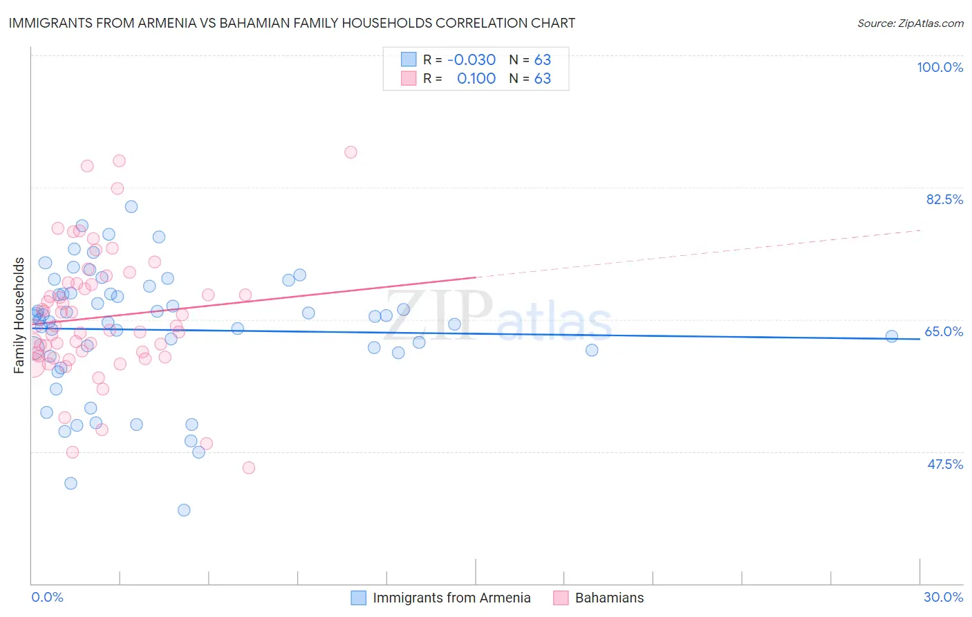Immigrants from Armenia vs Bahamian Family Households