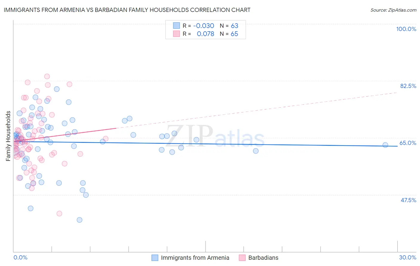 Immigrants from Armenia vs Barbadian Family Households